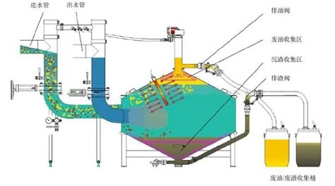 Oily Sludge Separation Width|Highly Efficient Treatment of Oily Sludg.